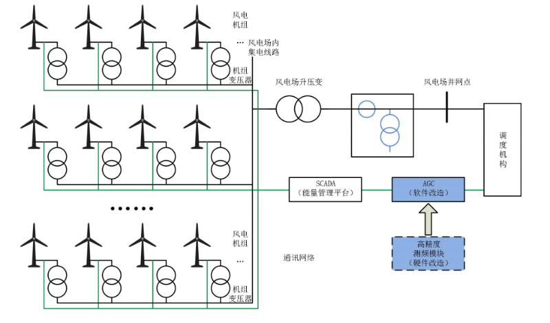 風(fēng)電場(chǎng)AGC系統(tǒng)改造