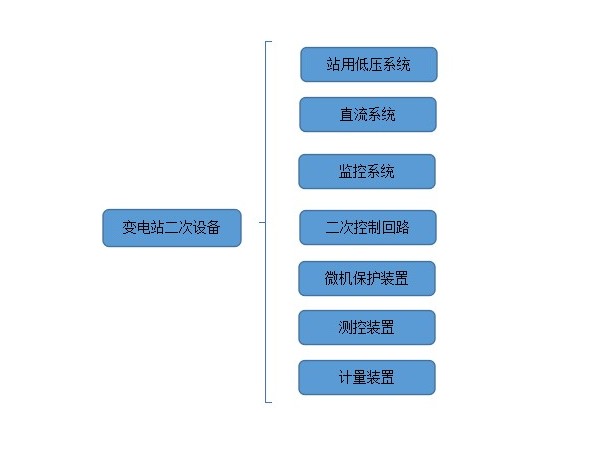 變電站二次設(shè)備有哪些？