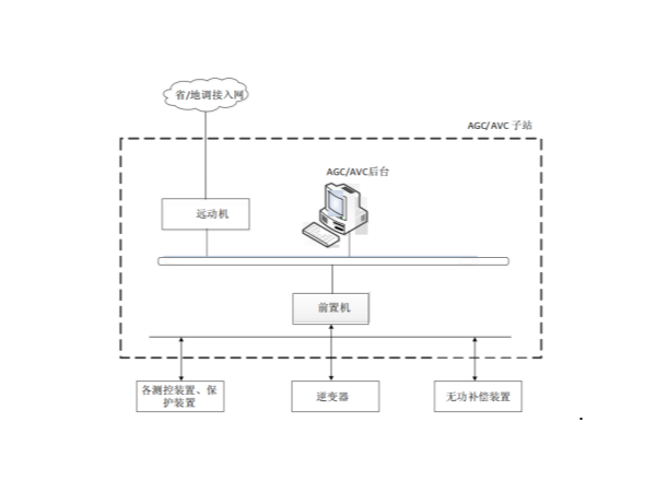 光伏AGC/<i style='color:red'>avc</i>簡介